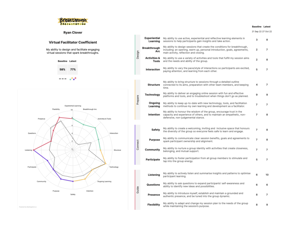 Virtual Facilitator Coefficient Example - Ryan Clover